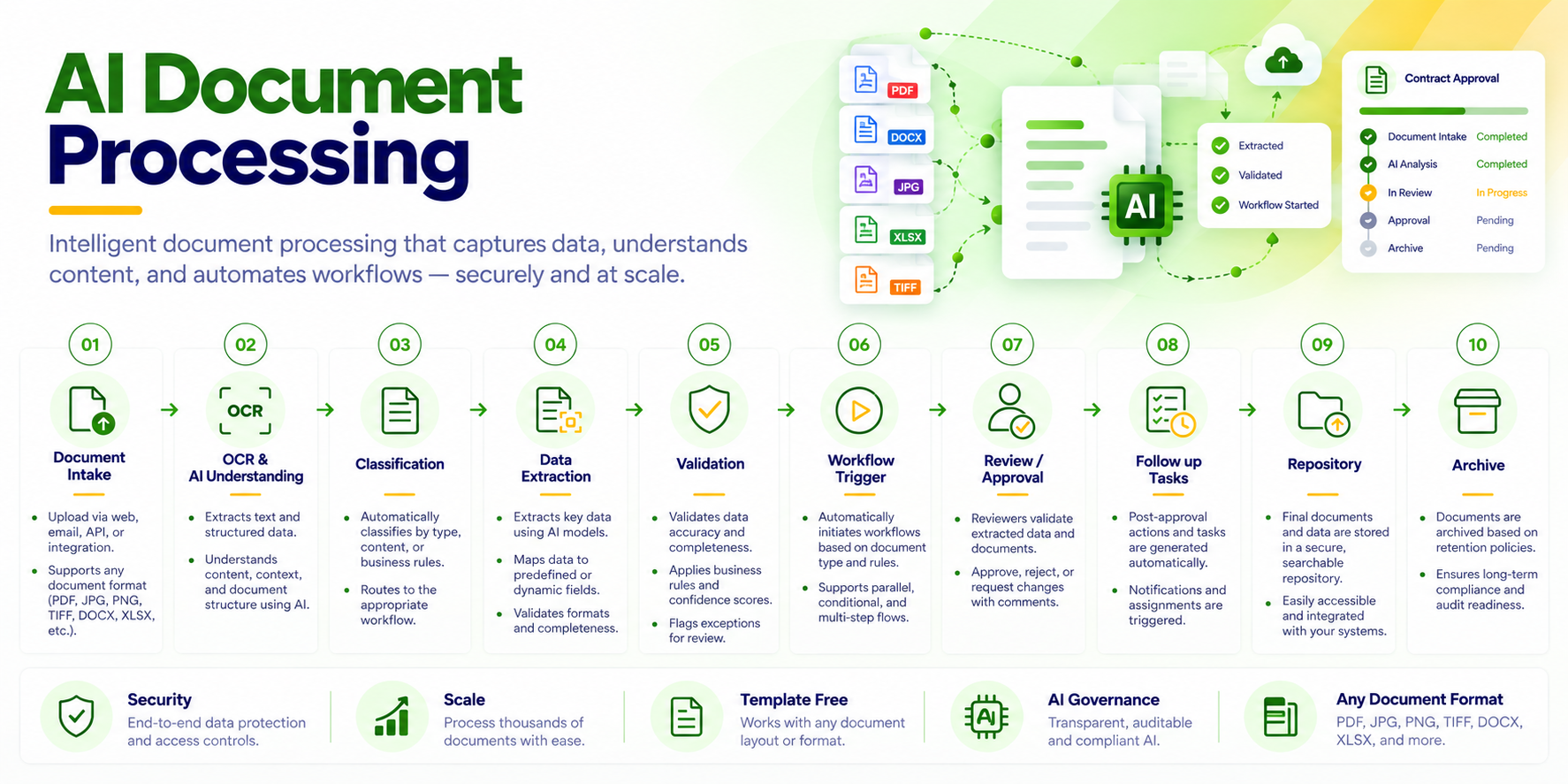 AI Document Processing Workflow
