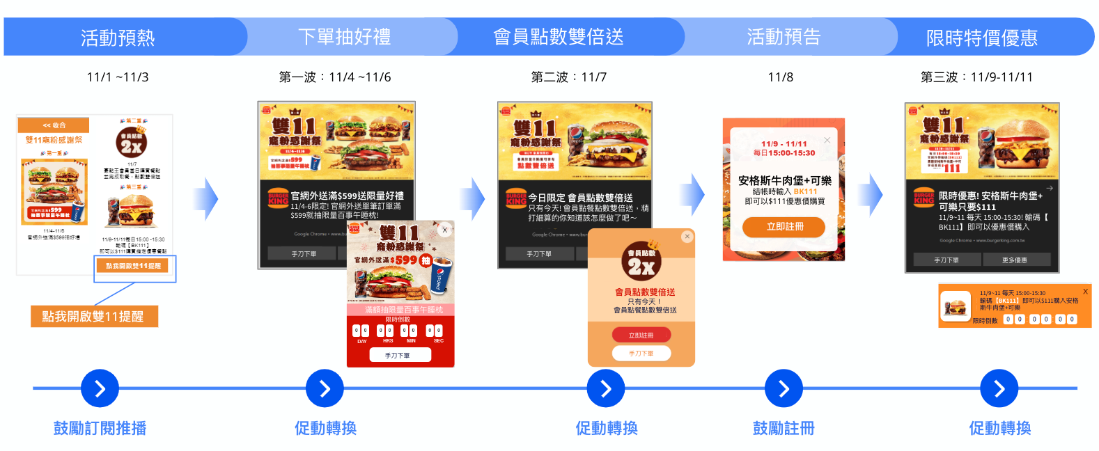 Burger King_一站式自動化溝通,實現節慶檔期多波段行銷互動
