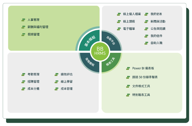  Bridgebuilder HRMS 模組和功能概述