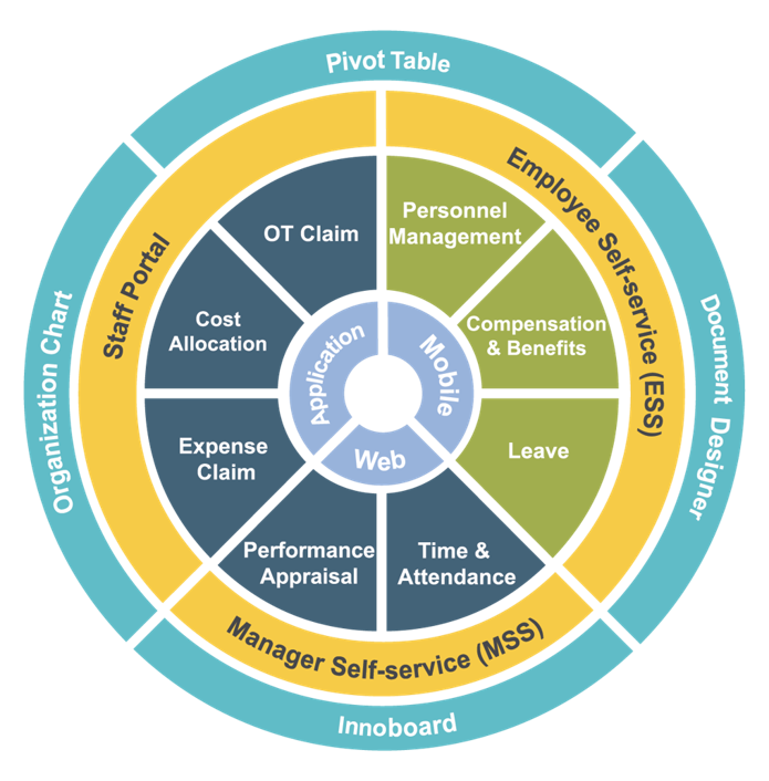 BridgeBuilder HRMS - Module