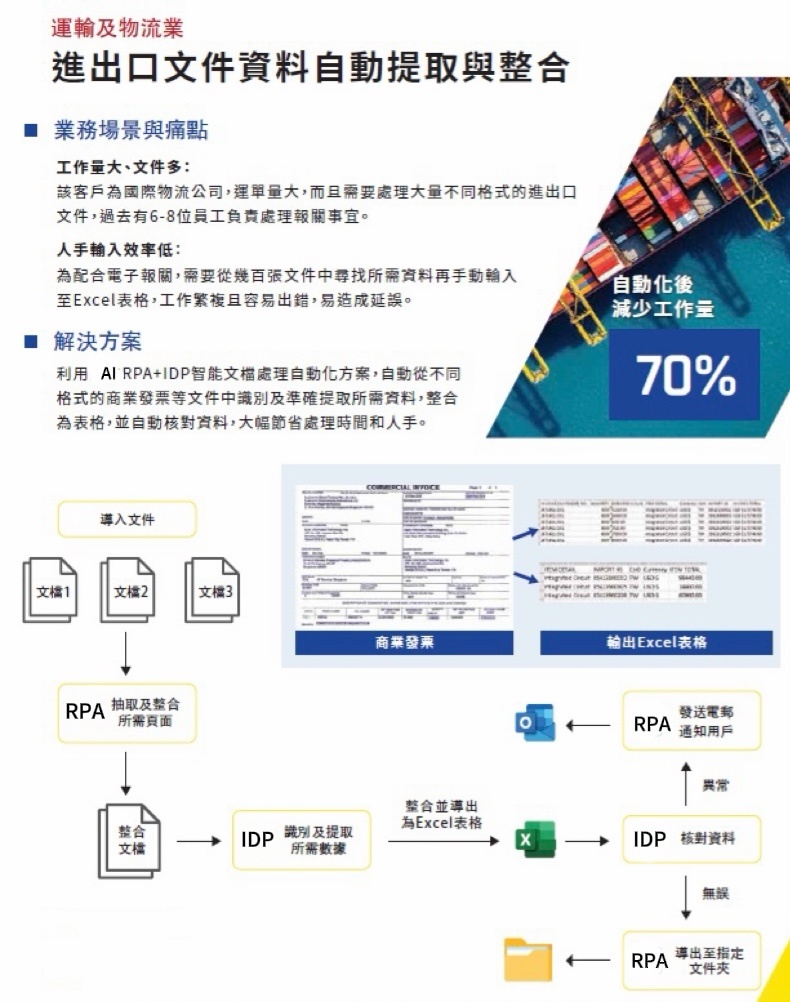 此圖片展示了運輸及物流行業中進出口文件資料自動提取與整合的應用案例。客戶為國際物流公司，運單量大且需處理大量不同格式的進出口文件，過去需配備6–8名員工專門負責報關事宜。人工處理效率低下，員工需從數百份文件中查找所需資料並手動輸入Excel表格，工作繁複且容易出錯，易造成延誤。解決方案採用 AI RPA+IDP（智慧文件處理）自動化方案，自動從不同格式的商業發票等文件中識別並精準提取所需數據，整合為表格並自動核對資料。自動化後，工作量減少70%。