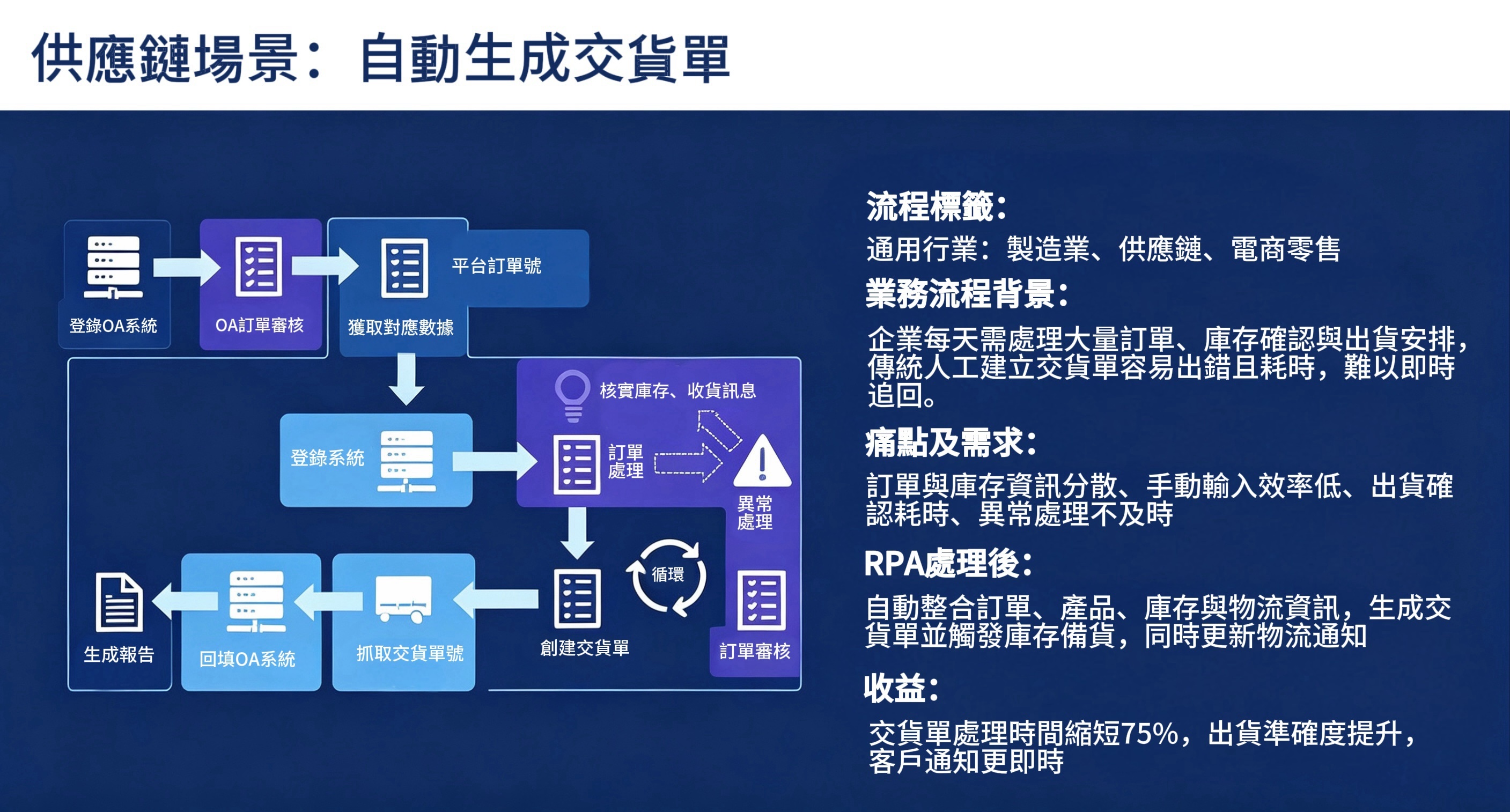 此圖片展示了一個供應鏈自動化場景－自動產生交貨單，適用於製造業、供應鏈及電商零售等產業。傳統人工處理方式面臨訂單與庫存資訊分散、手動輸入效率低、出貨確認延遲、異常處理不及時等痛點。部署RPA後，系統可自動整合訂單、產品、庫存及物流訊息，產生交貨單並觸發庫存備貨，同時更新物流通知。核心效益包括：交貨單處理時間縮短75%，出貨準確率提升，顧客通知更加及時。