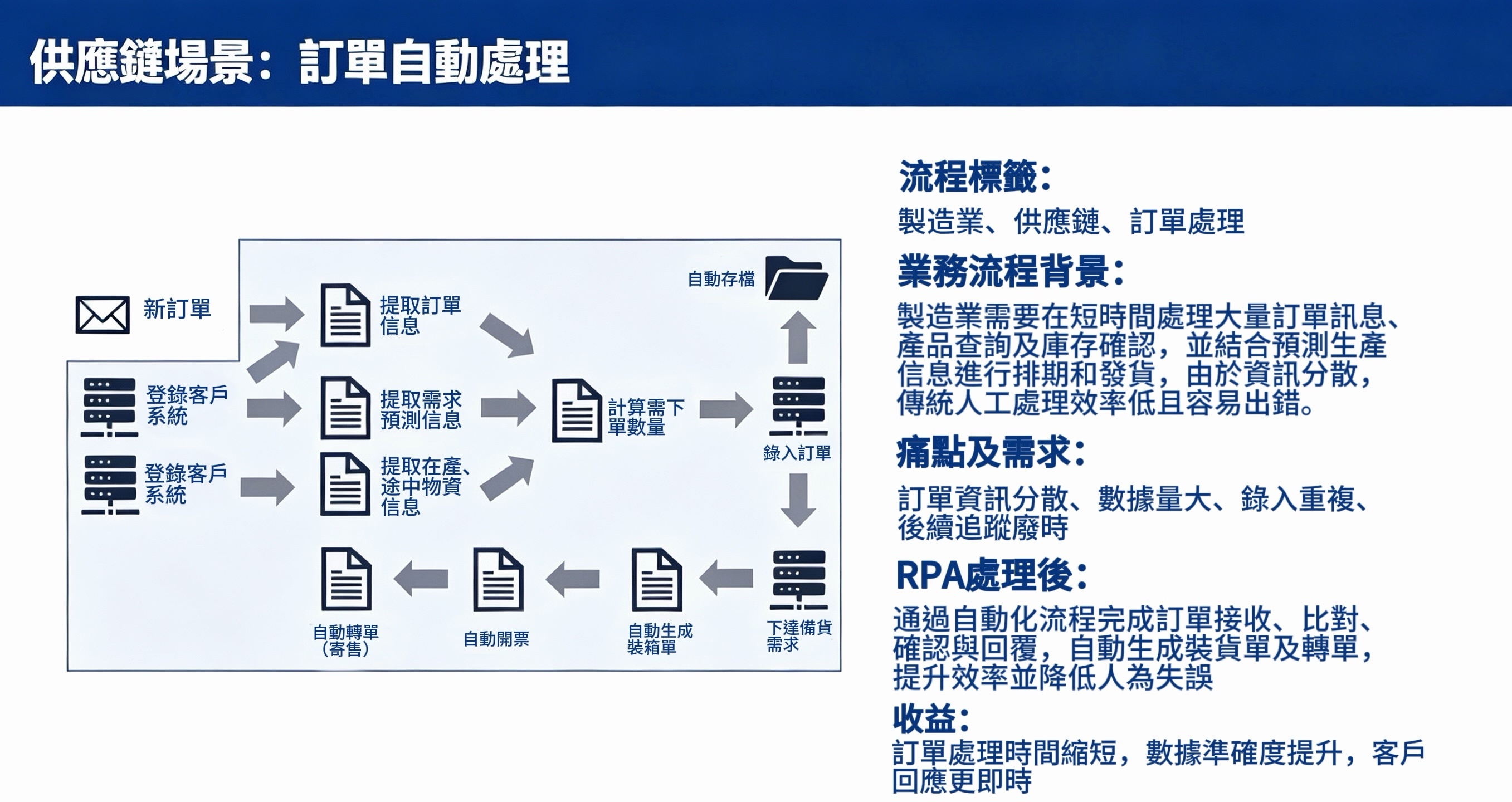 此圖片展示了供應鏈中的訂單自動處理場景，適用於製造業及訂單管理領域。 RPA流程涵蓋訂單全生命週期：自動存檔新訂單，提取訂單資訊與需求預測數據，計算需求數量，並登入客戶系統查詢在庫及在途物資資訊後完成訂單輸入。對於寄售訂單，還能自動轉單、產生裝箱單、下達備貨需求並自動開票。傳統人工處理面臨訂單資訊分散、資料量大、重複輸入及後續追蹤不及時等痛點。部署RPA後，系統自動化完成訂單接收、比對、確認與回复，大幅提升效率並降低人為失誤。核心收益包括：訂單處理時間縮短，資料準確度提升，顧客回應更加及時。