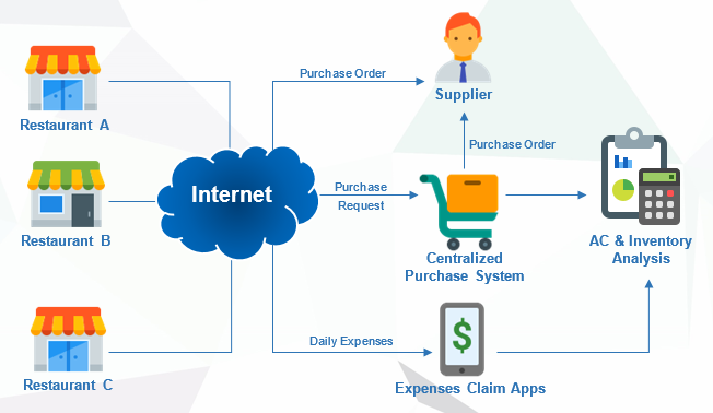 Centralized Purchase Solution